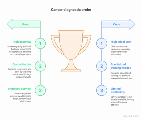 Diagnostic Probe vs. Mammography Accuracy in Cancer Surgery {faces}